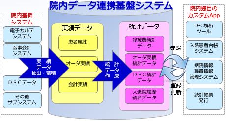 院内データ連携基盤システム